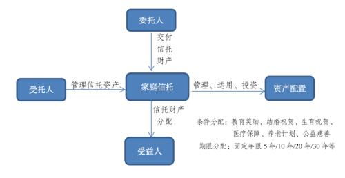 信托公司开展家庭信托业务模式分析及发展前景